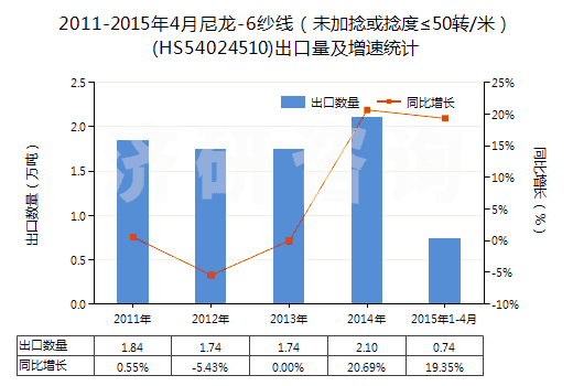 2011-2015年4月尼龍-6紗線（未加捻或捻度≤50轉(zhuǎn)/米）(HS54024510)出口量及增速統(tǒng)計(jì)